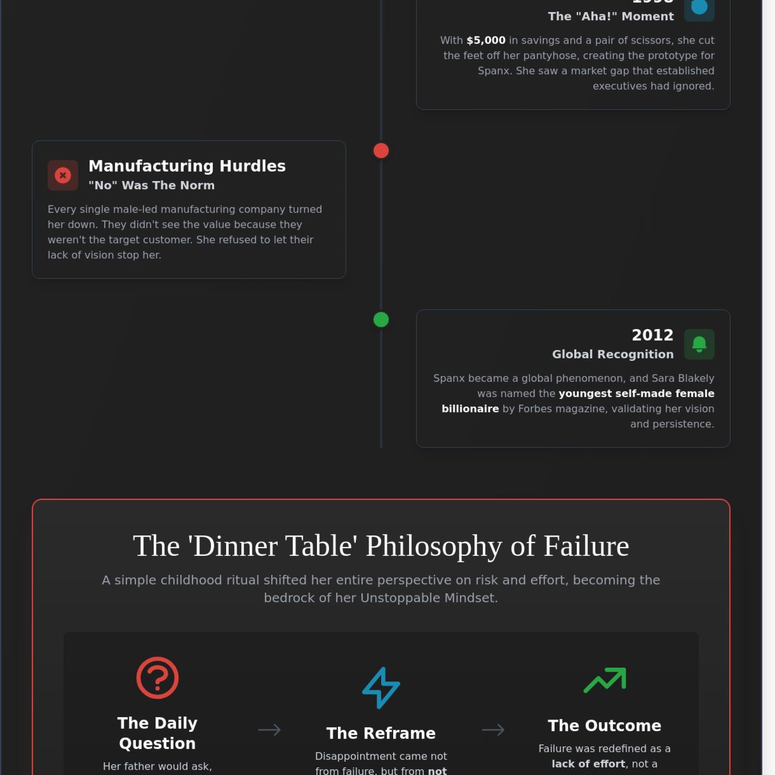 Sara Blakely’s Unstoppable Journey: Leadership Lessons in Resilience and Vision - Infographic